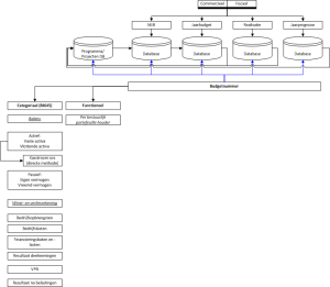 Verslaggevingsproces