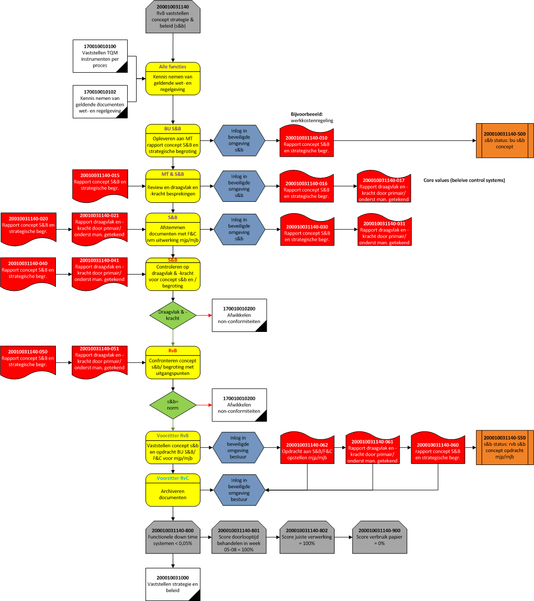 08.02.02_Schema 4-2-2 PS_200010031140_RvB_Vaststellen_concept_s&amp;b_rev2014_01
