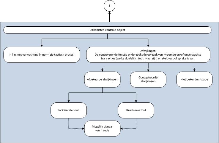 2019_09_Model Interne Beheersing (IC), toepasbaar op BI_rev_2019_007 dl1